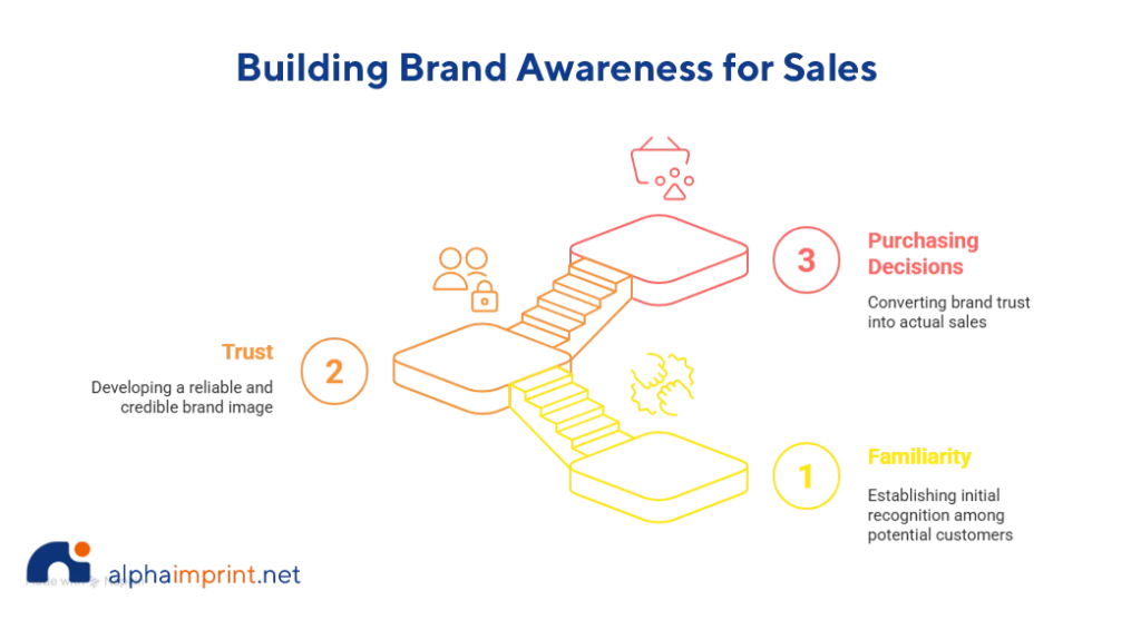 Does brand awareness increase sales