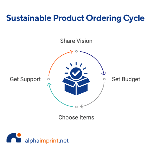 Sustainable Promotional Products Ordering in Houston