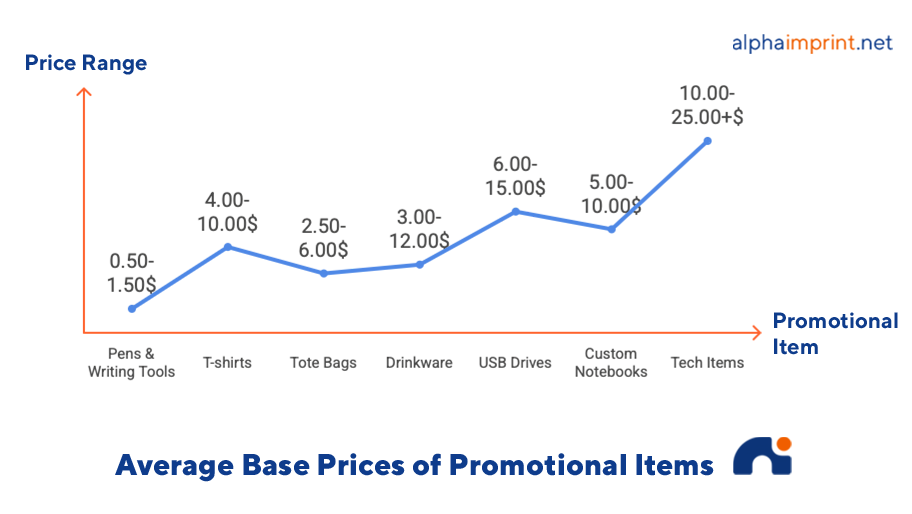 Average Prices of Promotional Items in Houston