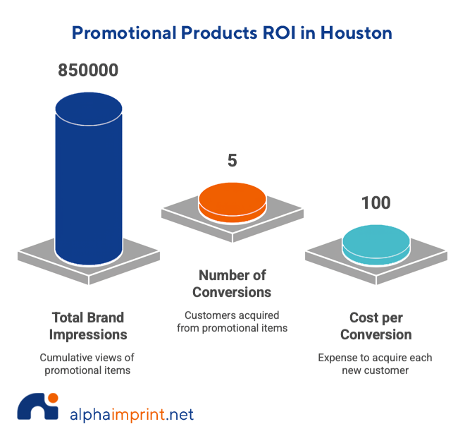Promotional Products ROI in Houston