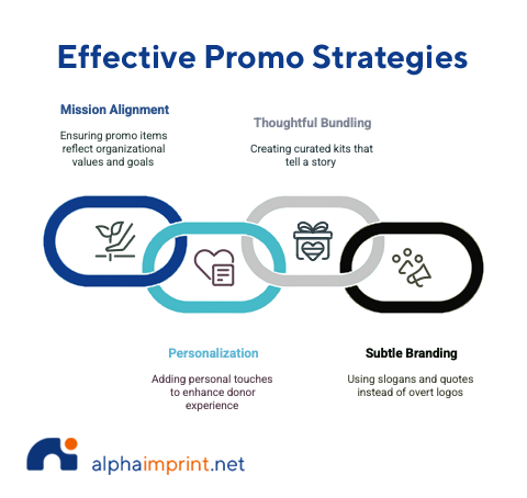 Effective promotional strategies