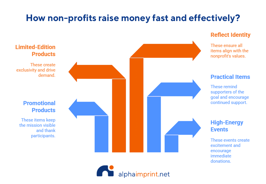 How Do Nonprofits Raise Money Fast?