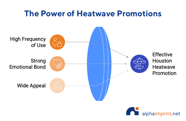 Reasons Why Houston Promotional Products Are Effective to Beat Heatwaves