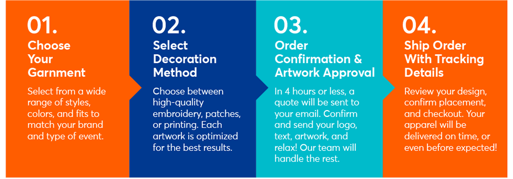 Ordering process infographic for Alpha Imprint